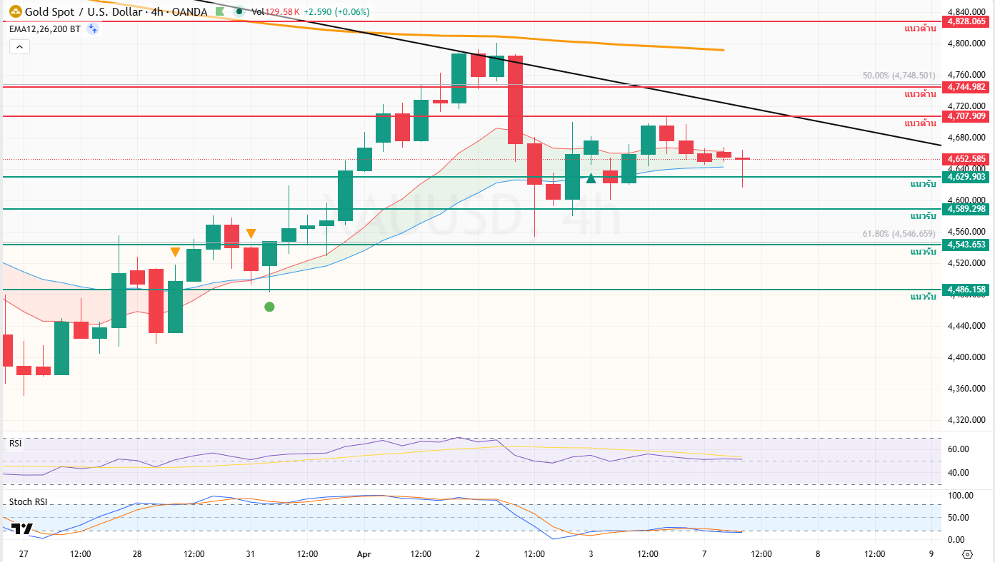 ภาพประกอบวิเคราะห์กราฟทองคำ