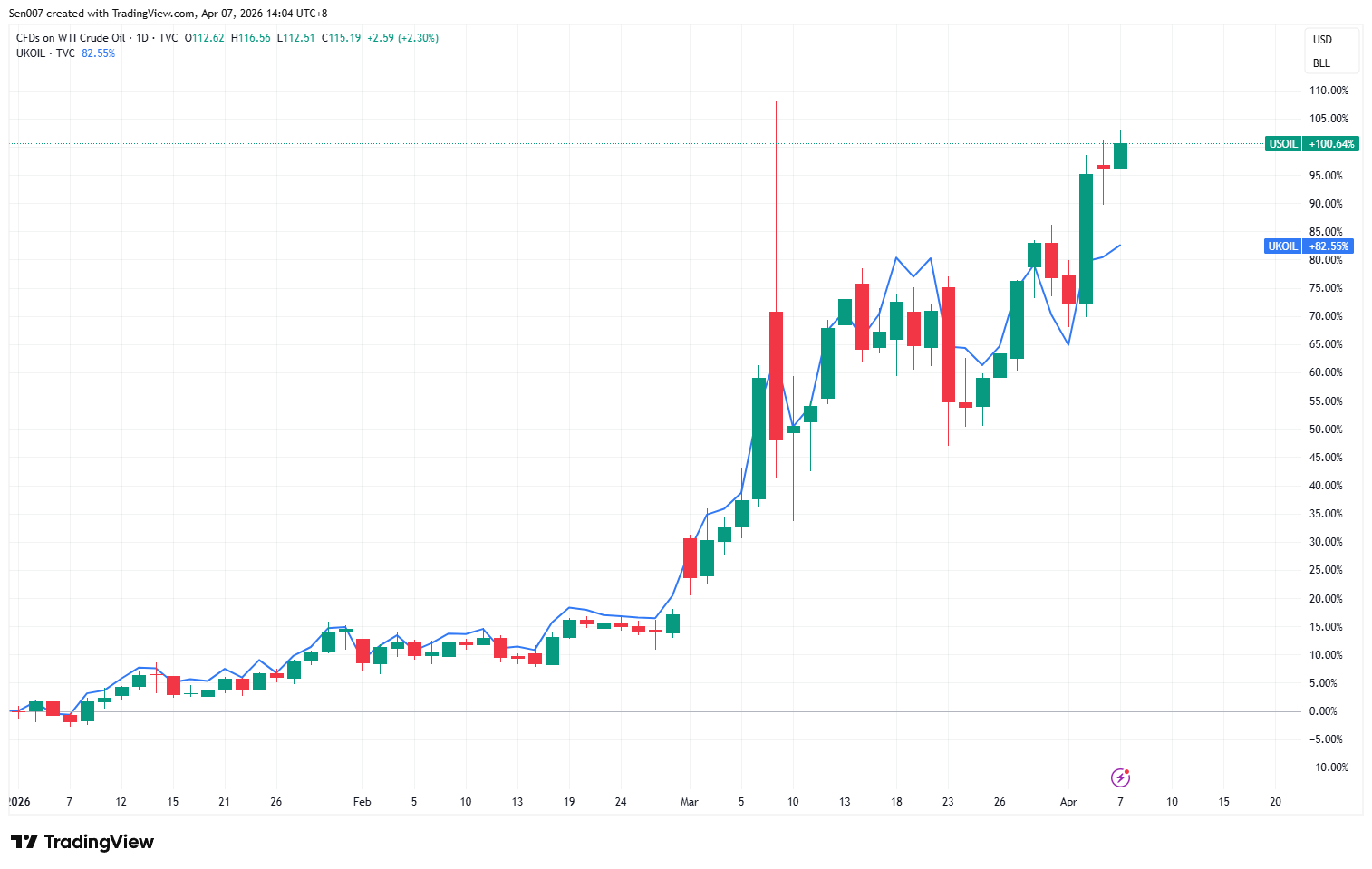 2026年原油價格走勢