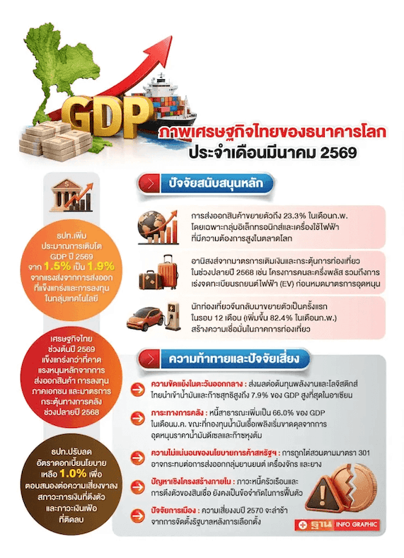 ภาพเศรษฐกิจไทยของธนาคารโลก