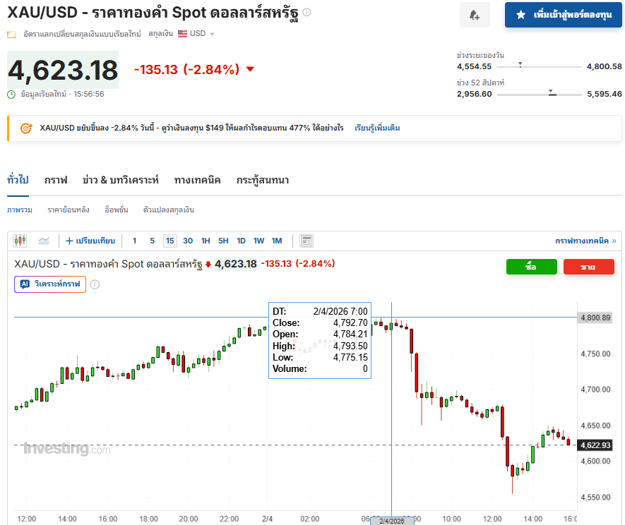 ตัวอย่างจริงในการเทรดทองคำ CFD