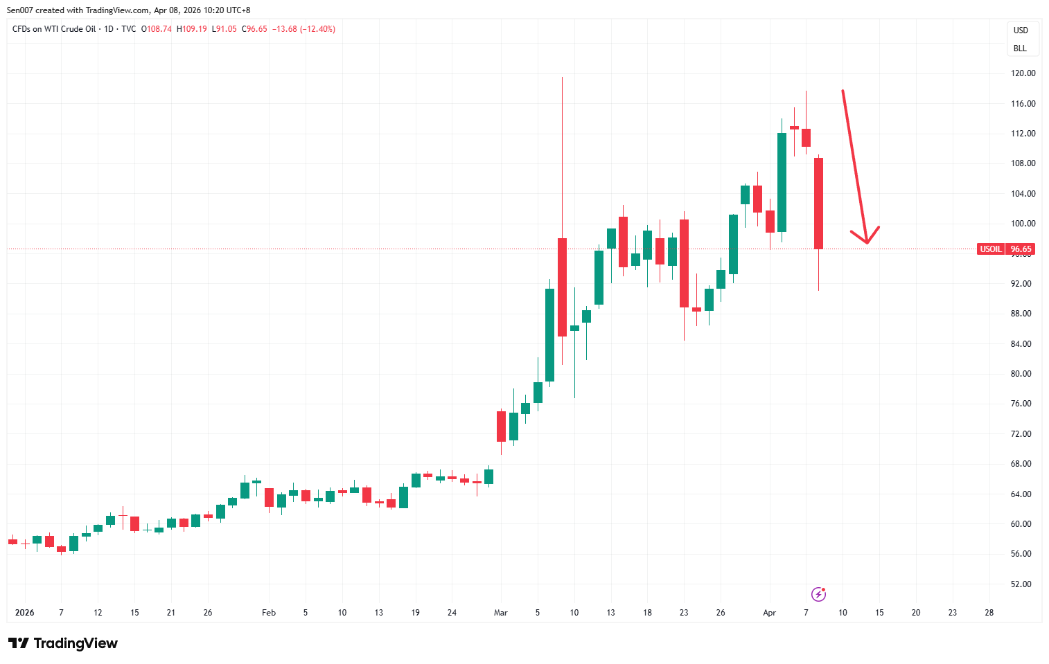2026年WTI原油價格走勢