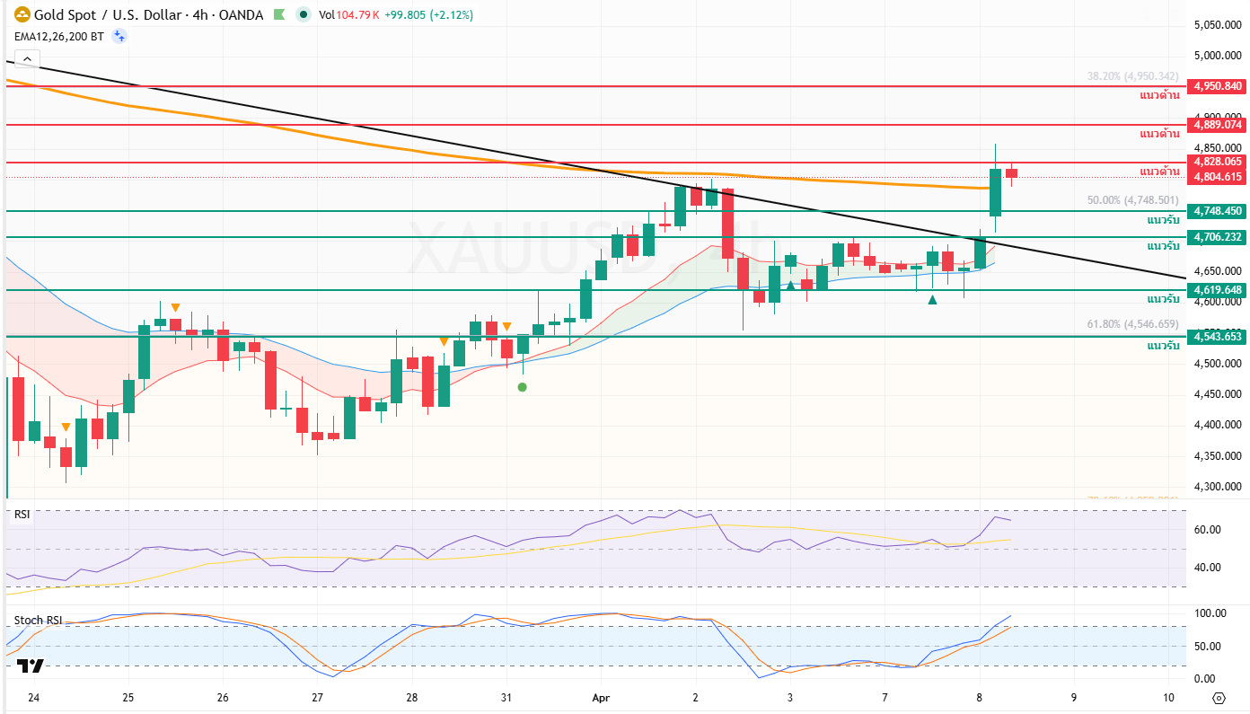 ภาพประกอบวิเคราะห์กราฟทองคำ
