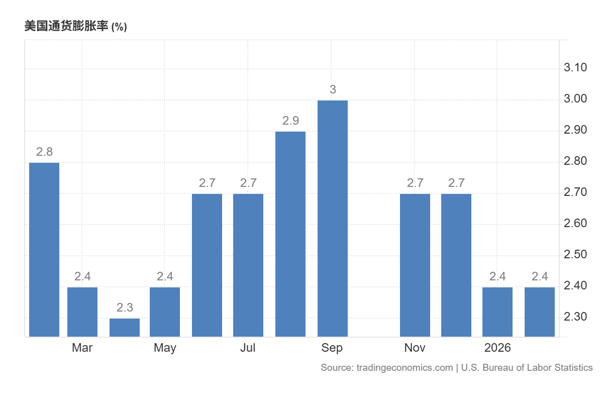近一年美国CPI同比