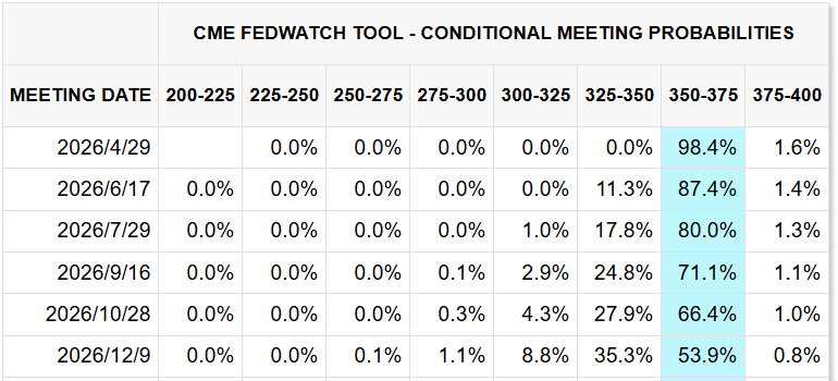 CME FedWatch Tool