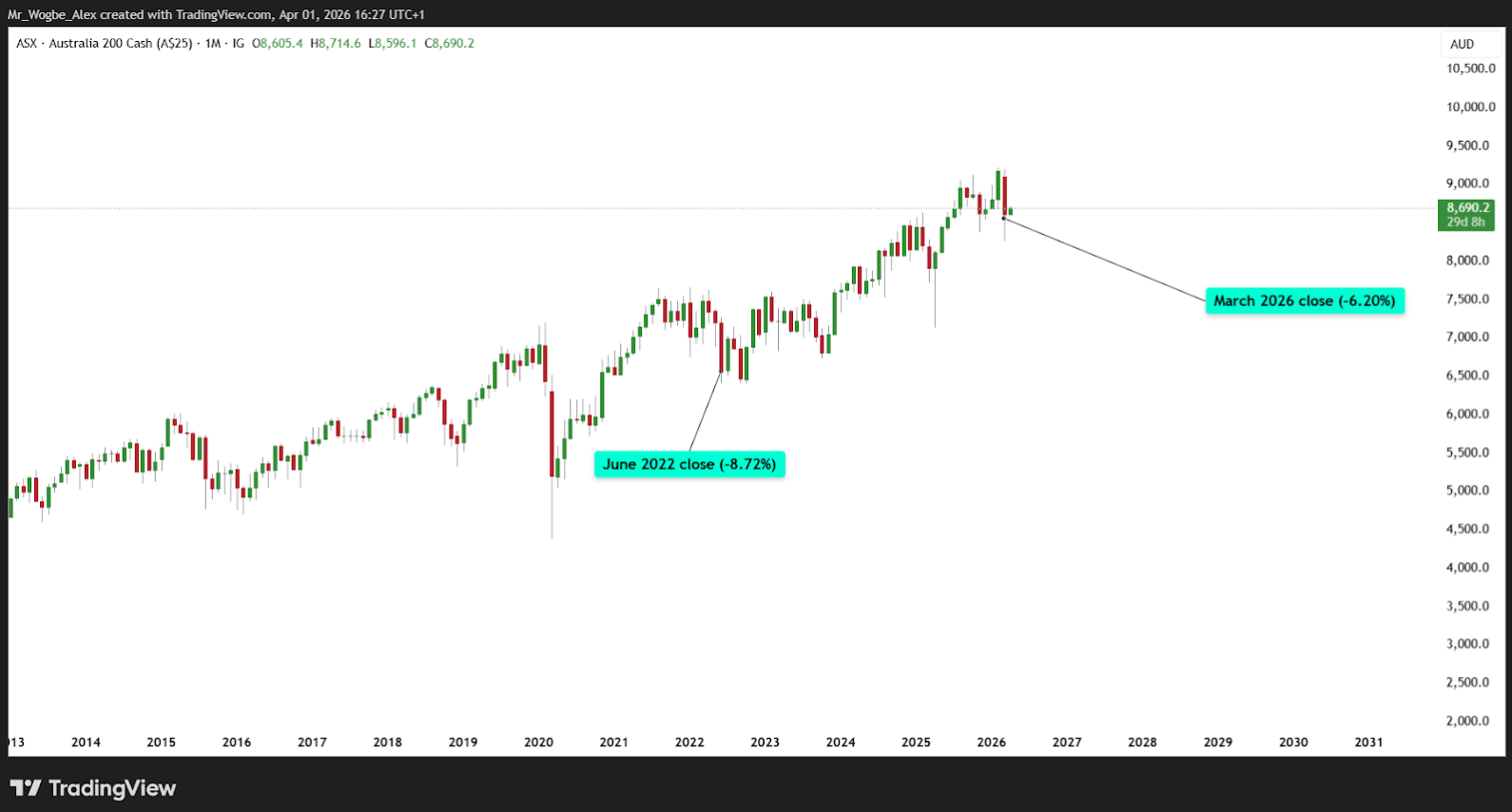 ASX fell 6.2% in March