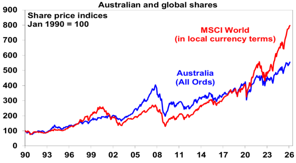Australian and global shares