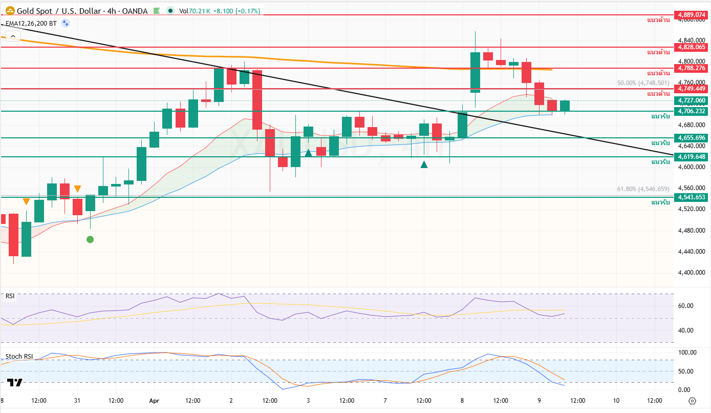 ภาพประกอบวิเคราะห์กราฟทองคำ