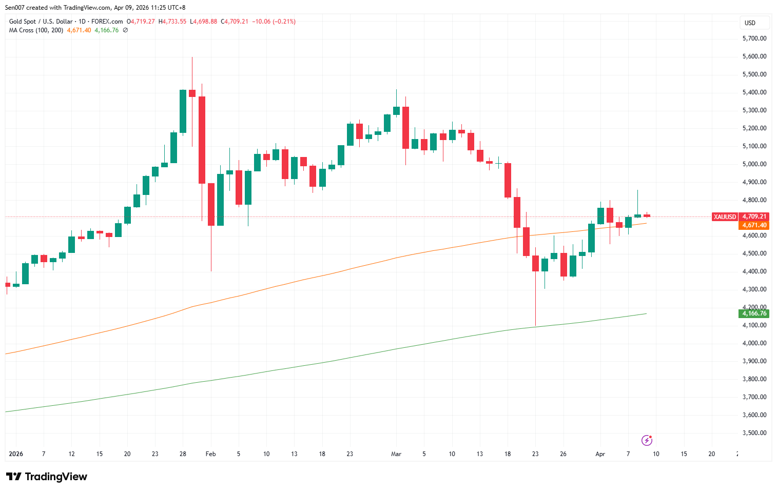 2026年黃金價格走勢