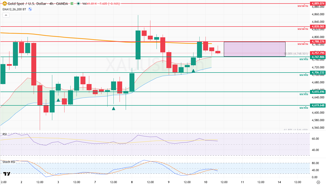 ภาพประกอบวิเคราะห์กราฟทองคำ ภาพประกอบวิเคราะห์กราฟทองคำ