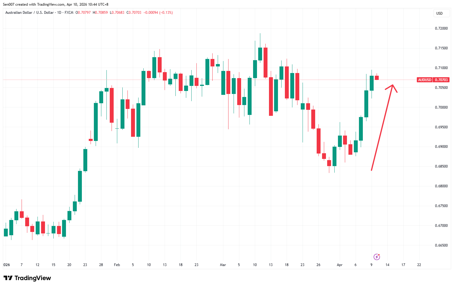 2026年澳元/美元（AUD/USD）