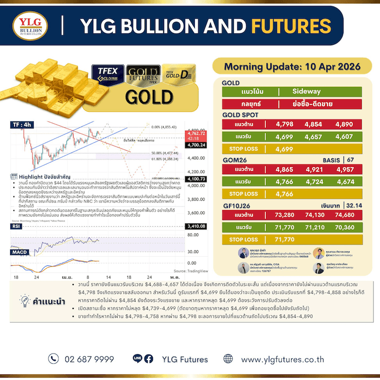 ประสบการณ์ใช้งานจริง-YLG Bullion & Futures