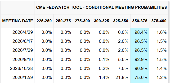 CME FedWatch Tool