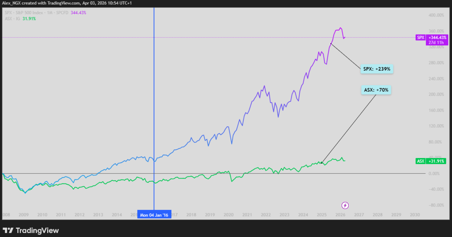 SPX vs. ASX Monthly Chart
