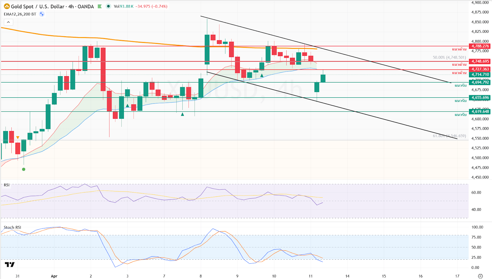 ภาพประกอบวิเคราะห์กราฟทองคำ
