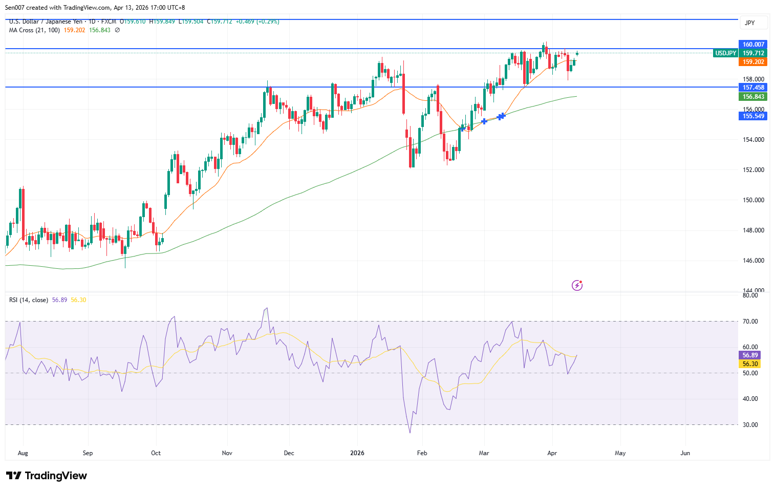 美元/日圓(USD/JPY)走勢 美元/日圓(USD/JPY)走勢