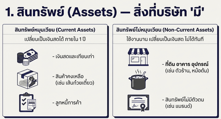 สินทรัพย์ (Assets)