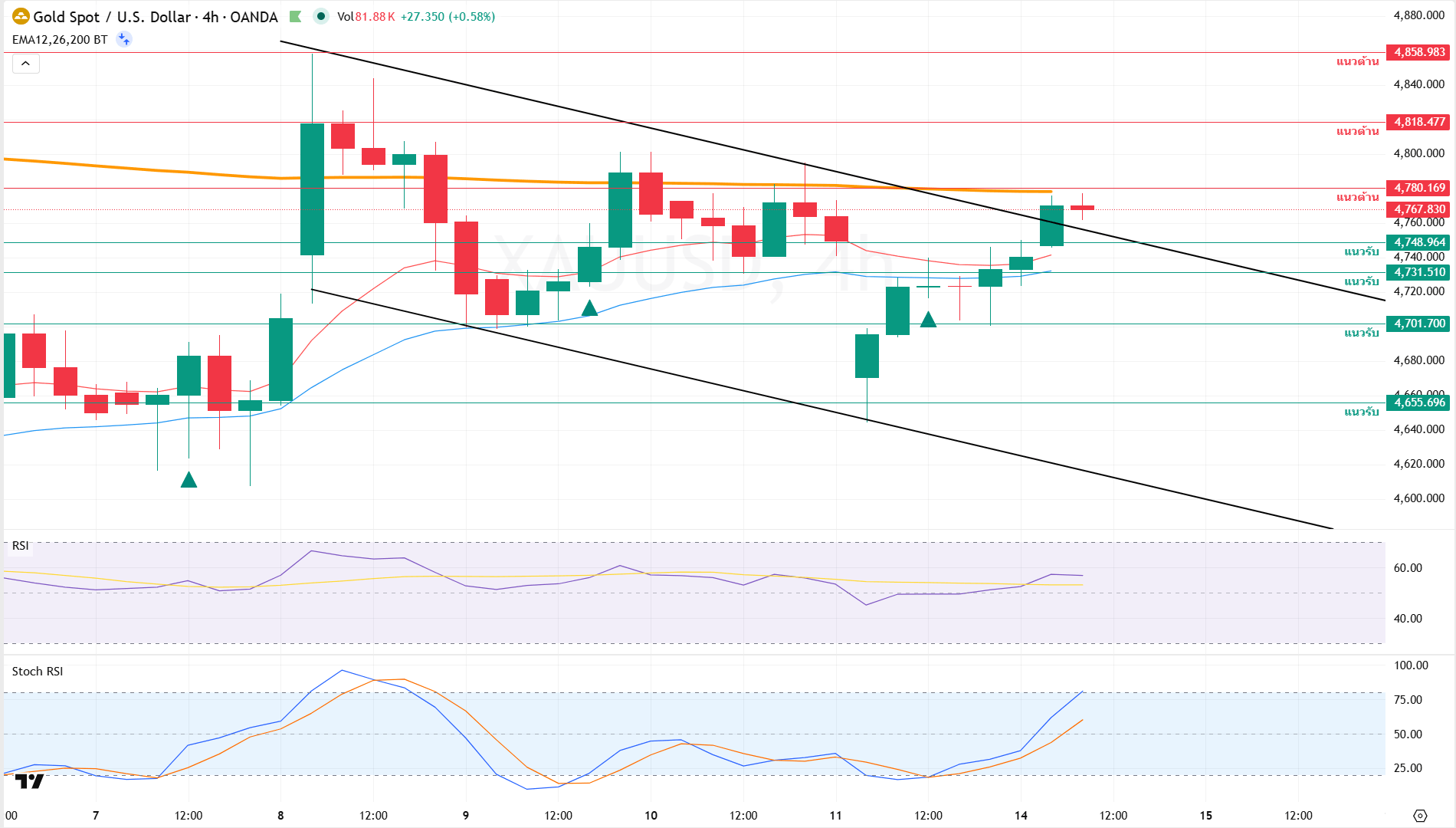 ภาพประกอบวิเคราะห์กราฟทองคำ ภาพประกอบวิเคราะห์กราฟทองคำ