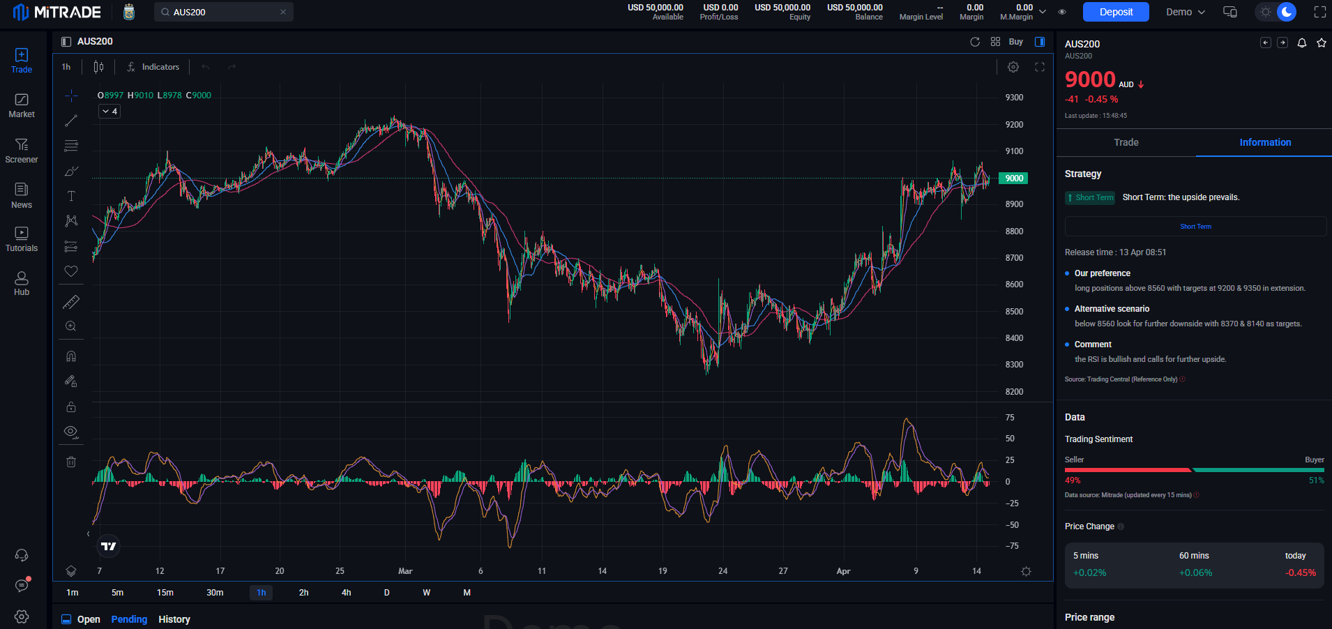 Trade AUS200 Trade AUS200