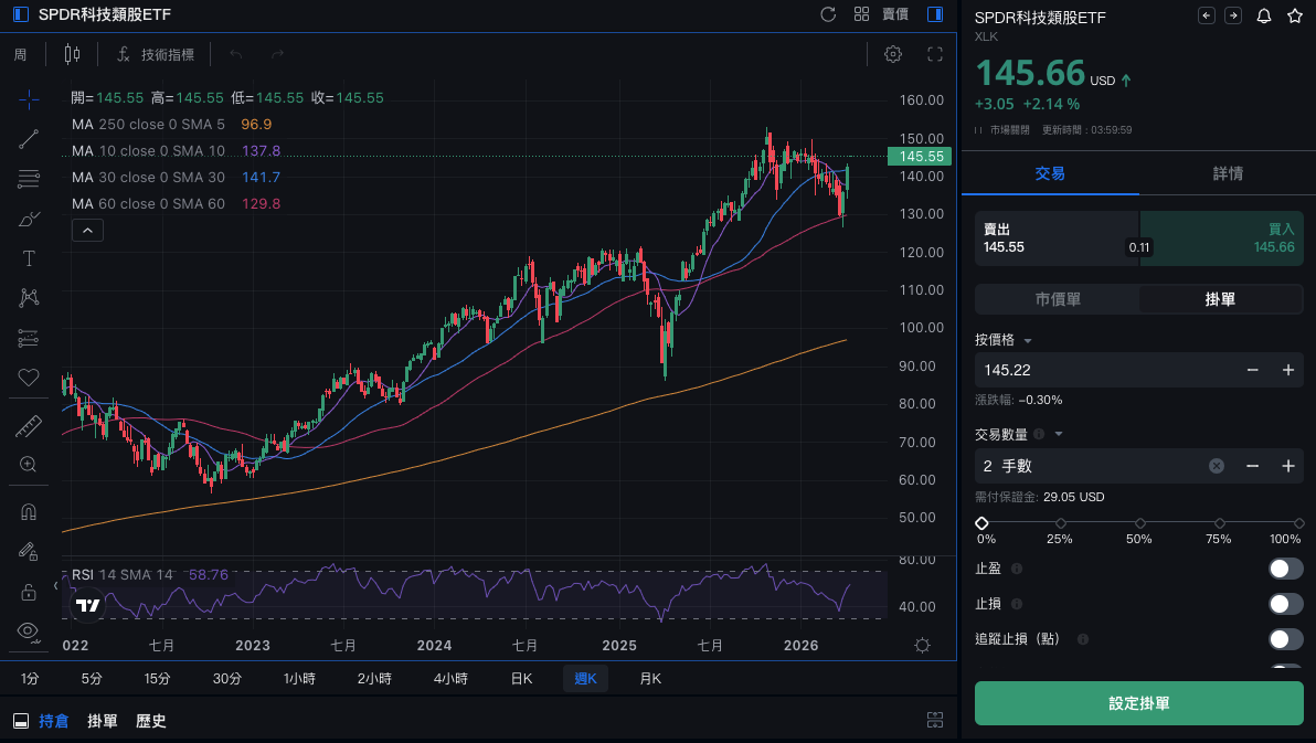 XLK科技類股ETF行情走勢圖-來源：mitrade