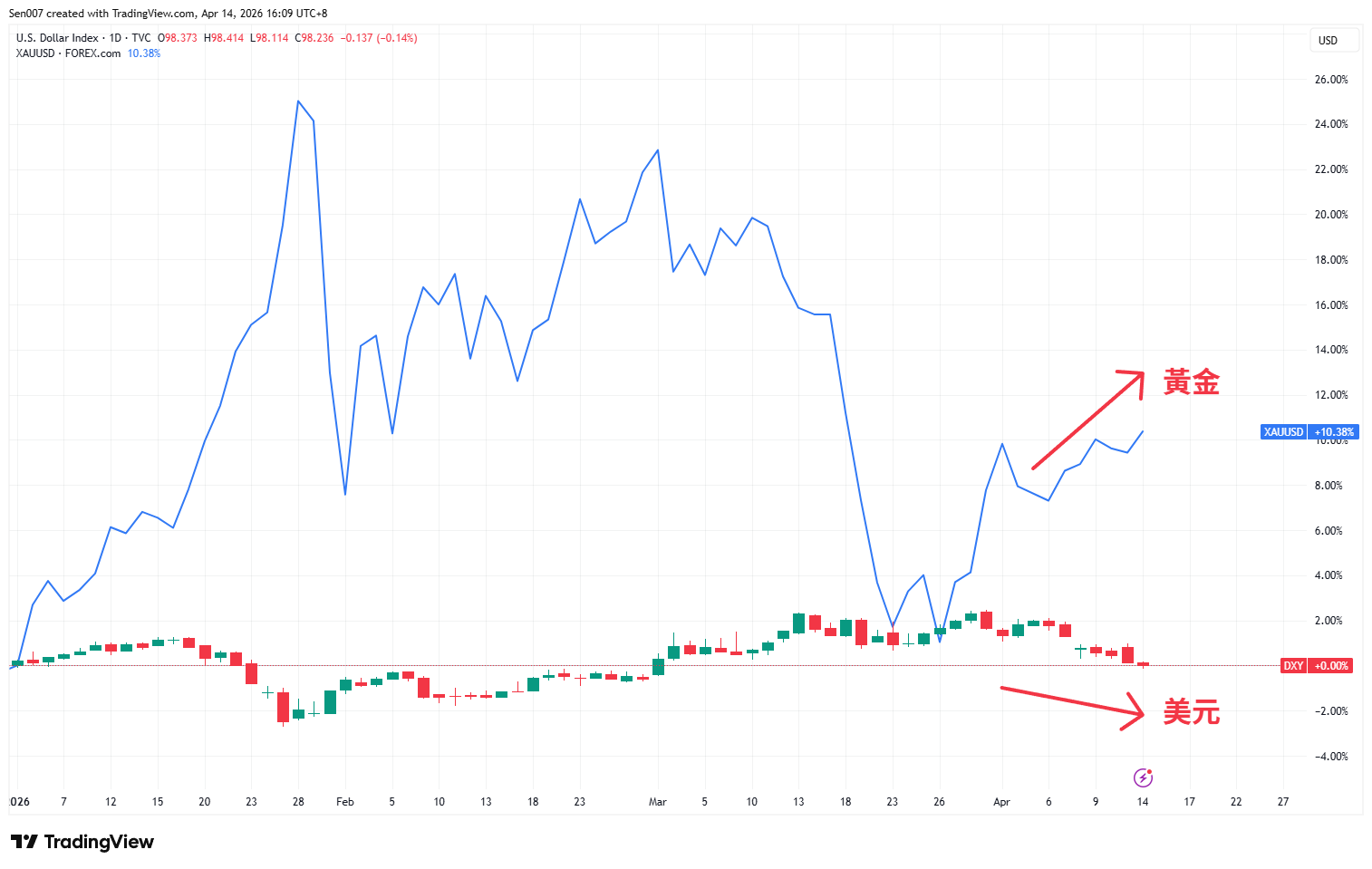 2026年美元指數與黃金走勢 2026年美元指數與黃金走勢