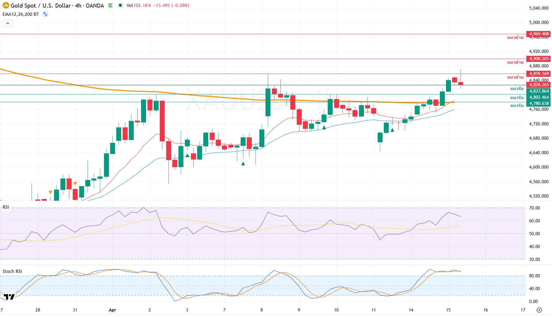 ภาพประกอบวิเคราะห์กราฟทองคำ