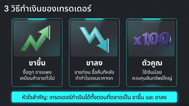 Trader ทำเงินได้อย่างไร?