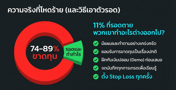 เทรดเดอร์ส่วนใหญ่มักขาดทุน