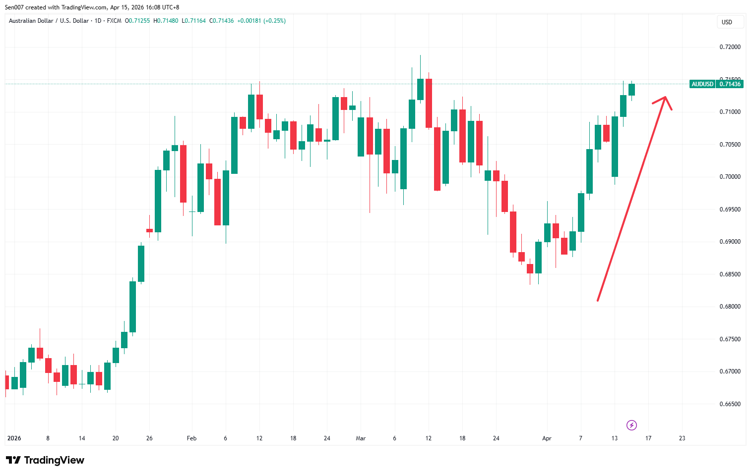 2026年澳元/美元（AUD/USD）走势