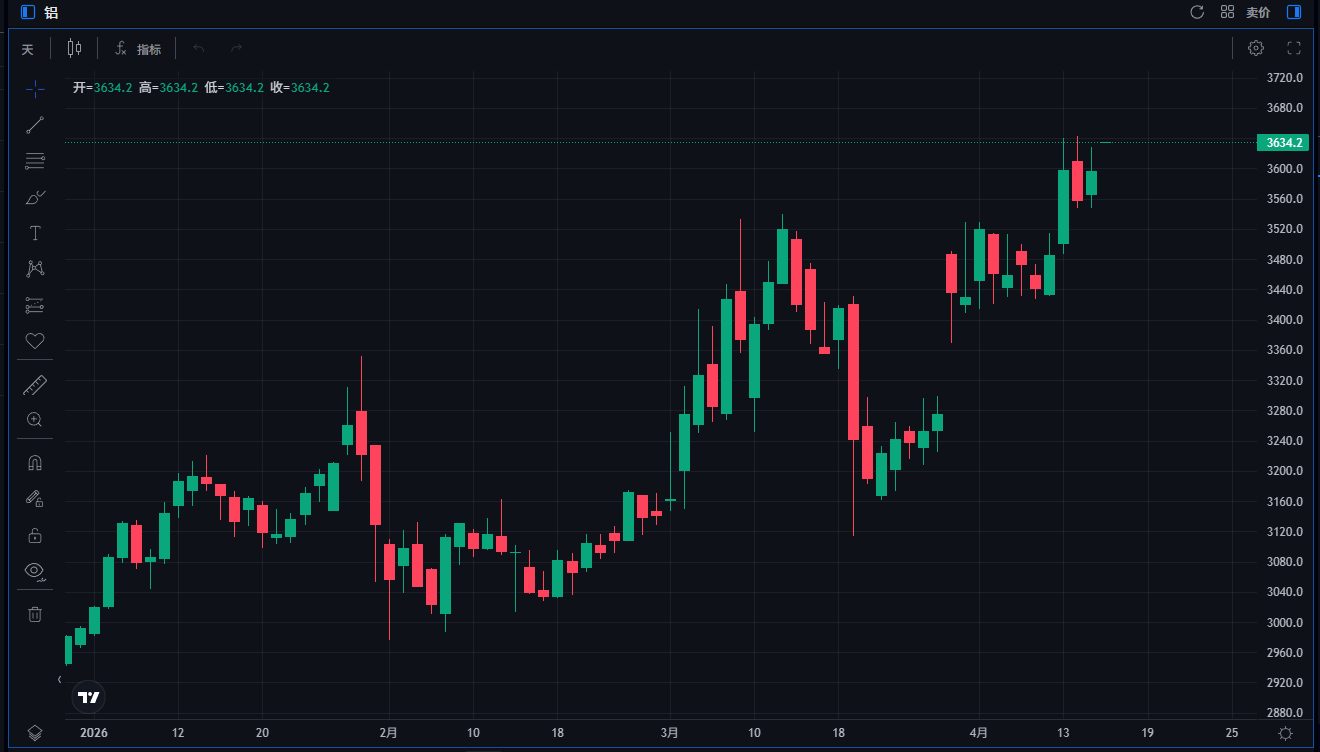 2026年鋁價格走勢 2026年鋁價格走勢