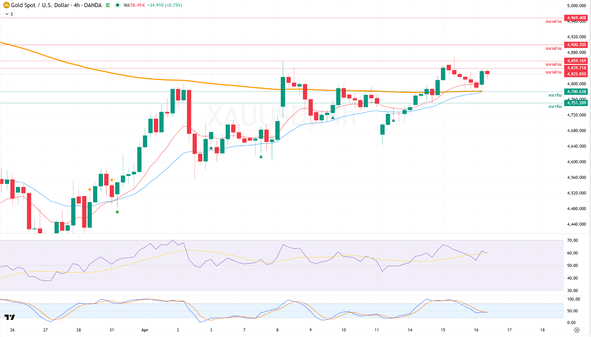 ภาพประกอบวิเคราะห์กราฟทองคำ