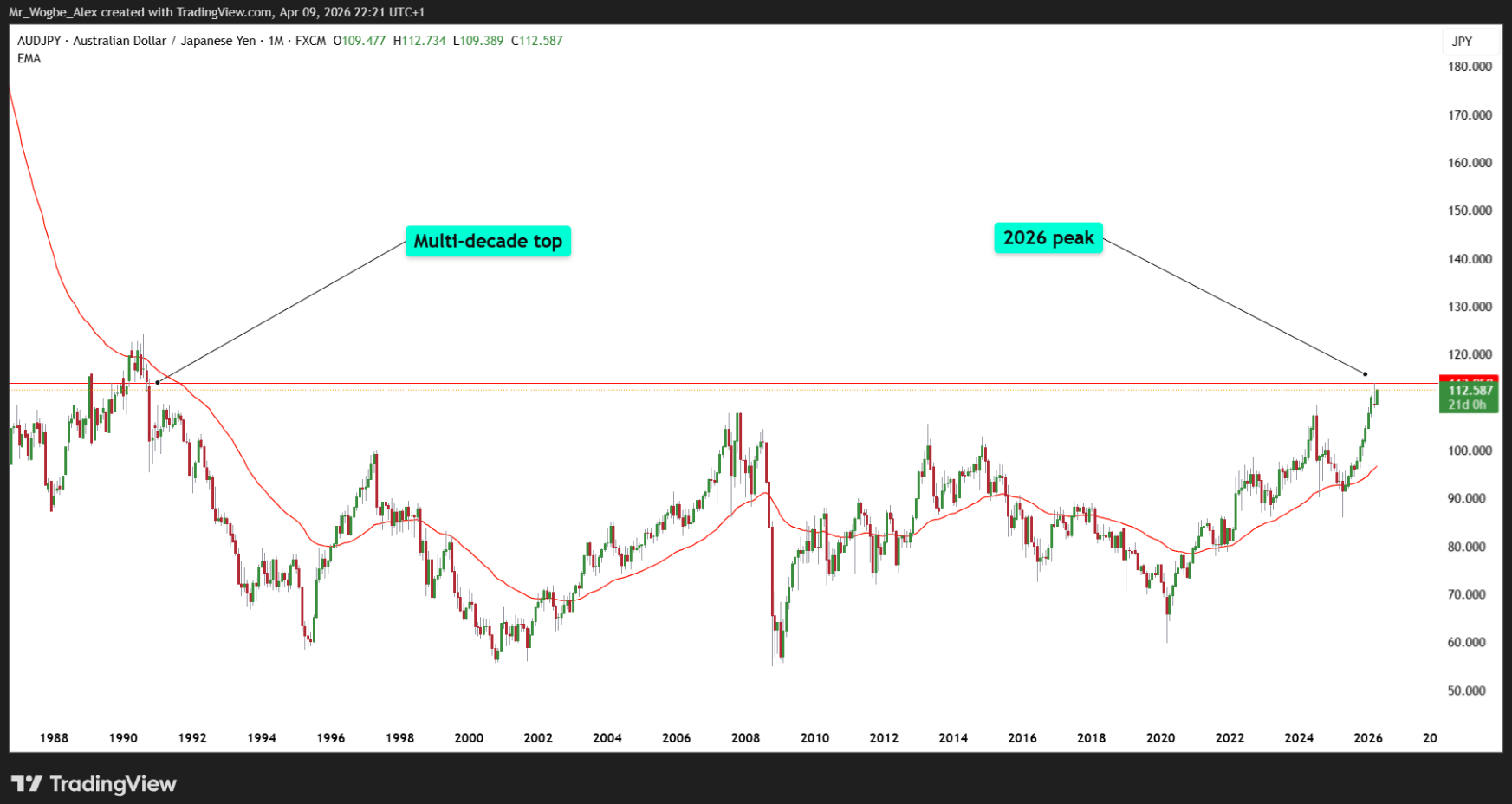 AUD/JPY Monthly Chart
