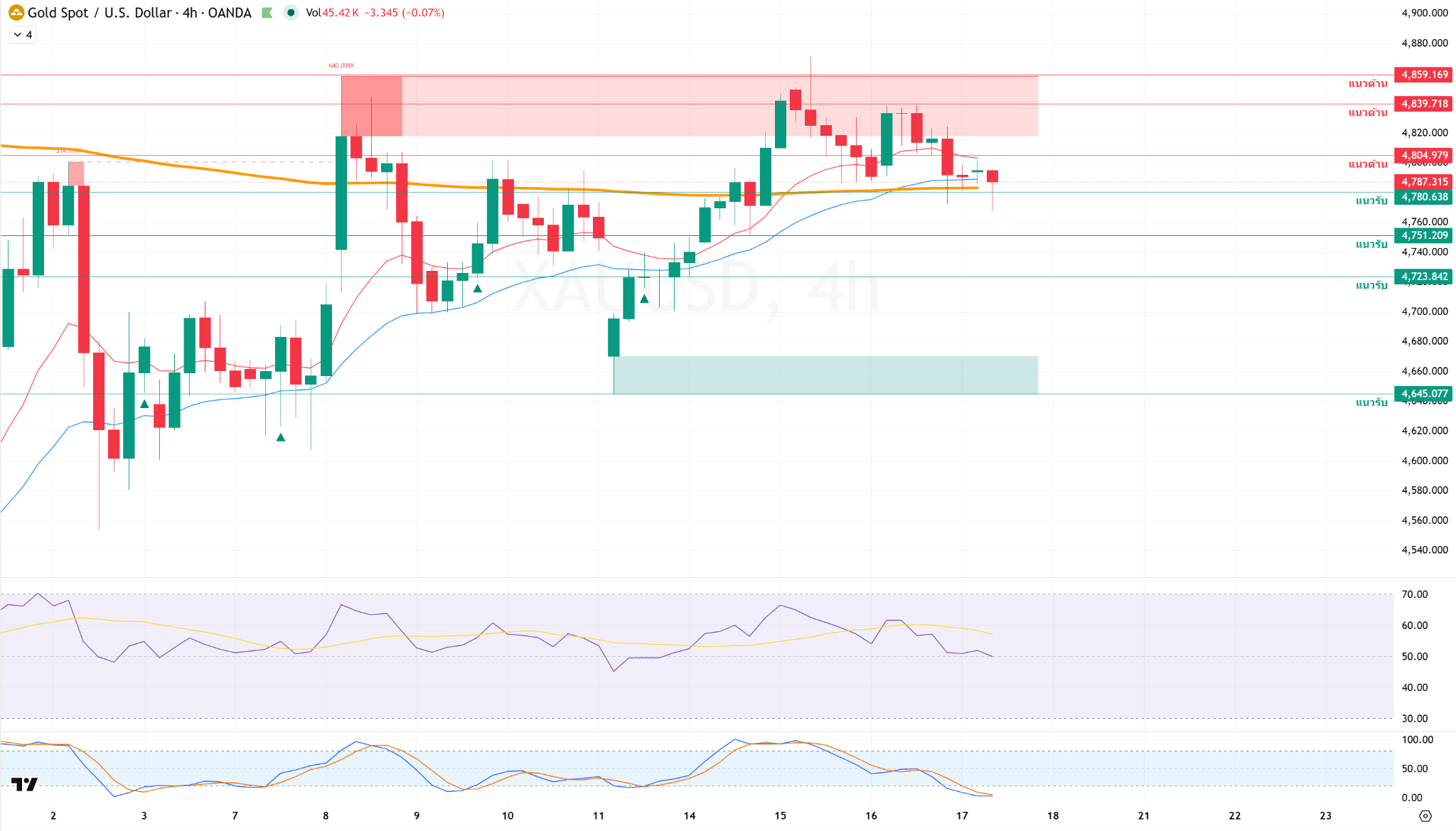 ภาพประกอบวิเคราะห์กราฟทองคำ