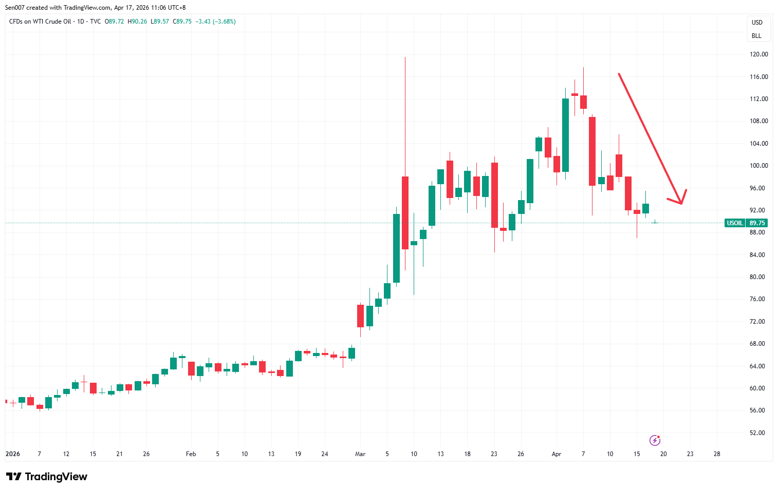2026年WTI原油價格走勢