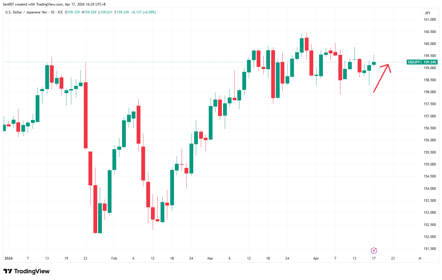 2026年美元/日圓（USD/JPY）走勢