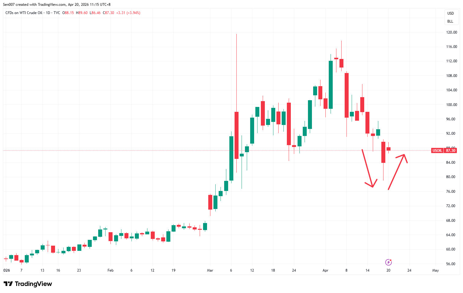 2026年WTI原油價格走勢