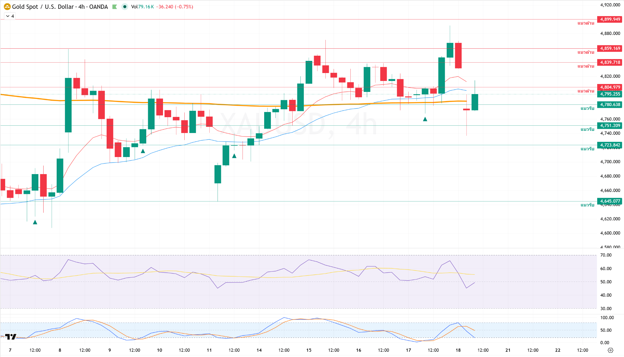 ภาพประกอบวิเคราะห์กราฟทองคำ
