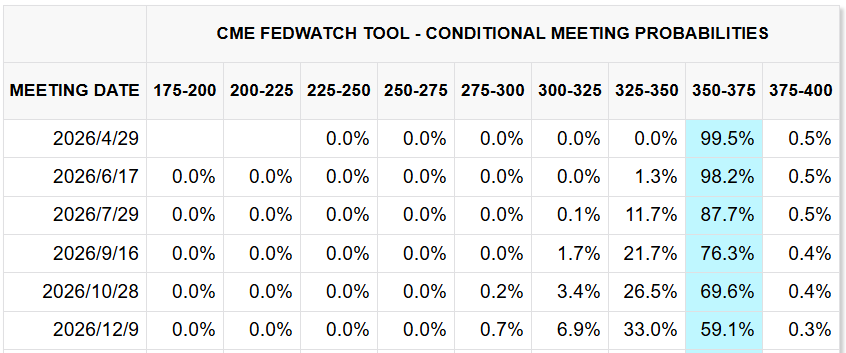 CME FedWatch Tool