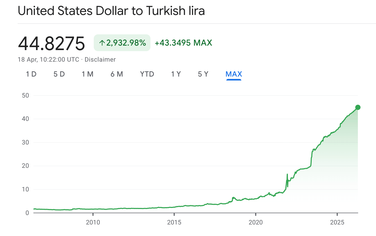 美元兌土耳其里拉（USDTRY）走勢 