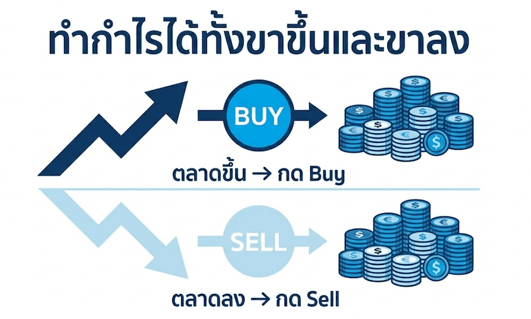 ดาวโจนส์ฟิวเจอร์ ทำงานอย่างไร?