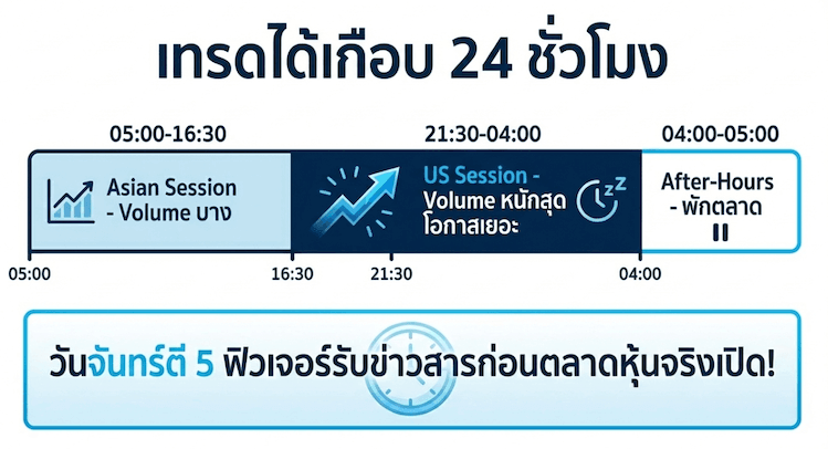ดาวโจนส์ฟิวเจอร์ เทรดได้ตอนไหน?