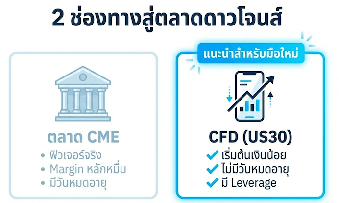 วิธีเทรดดาวโจนส์ฟิวเจอร์