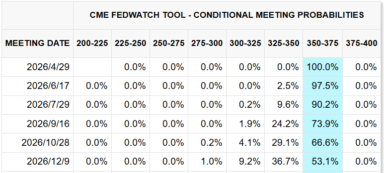 CME FedWatch Tool