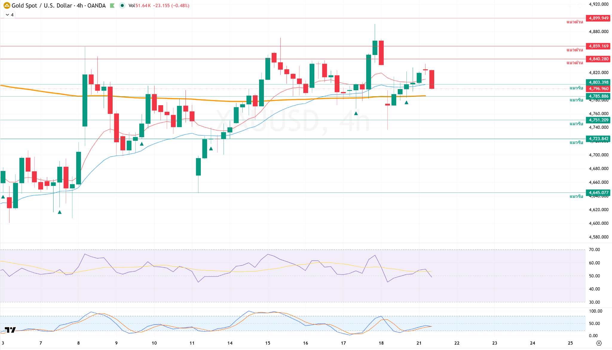 ภาพประกอบวิเคราะห์กราฟทองคำ