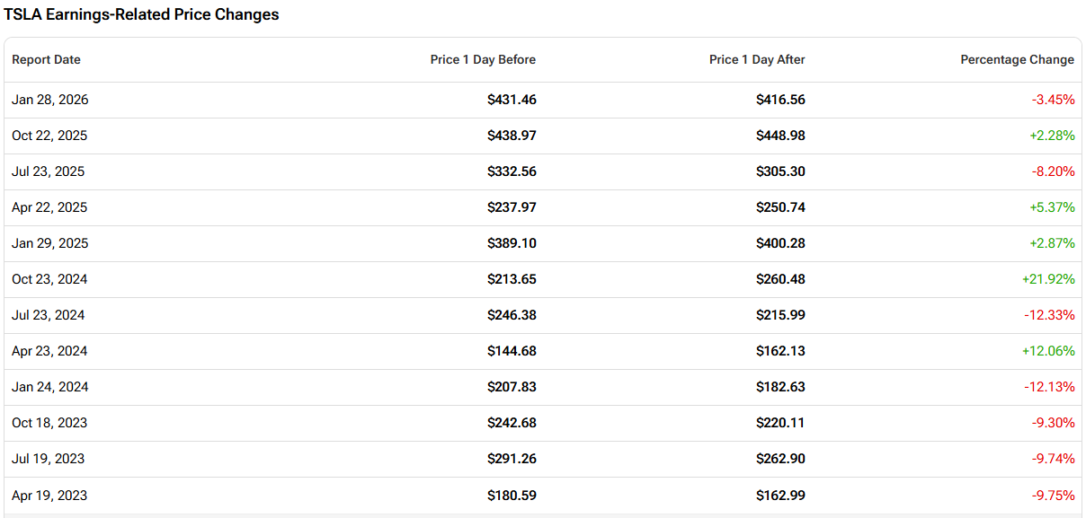 財報後特斯拉漲跌幅
