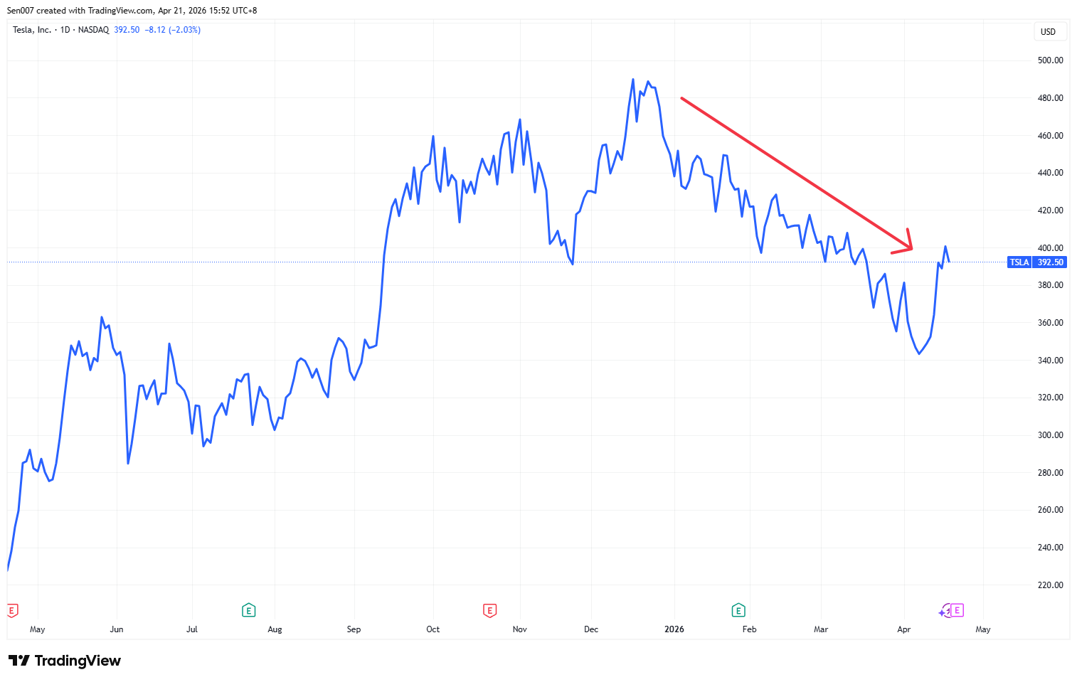 2026年特斯拉（TSLA）股价走势