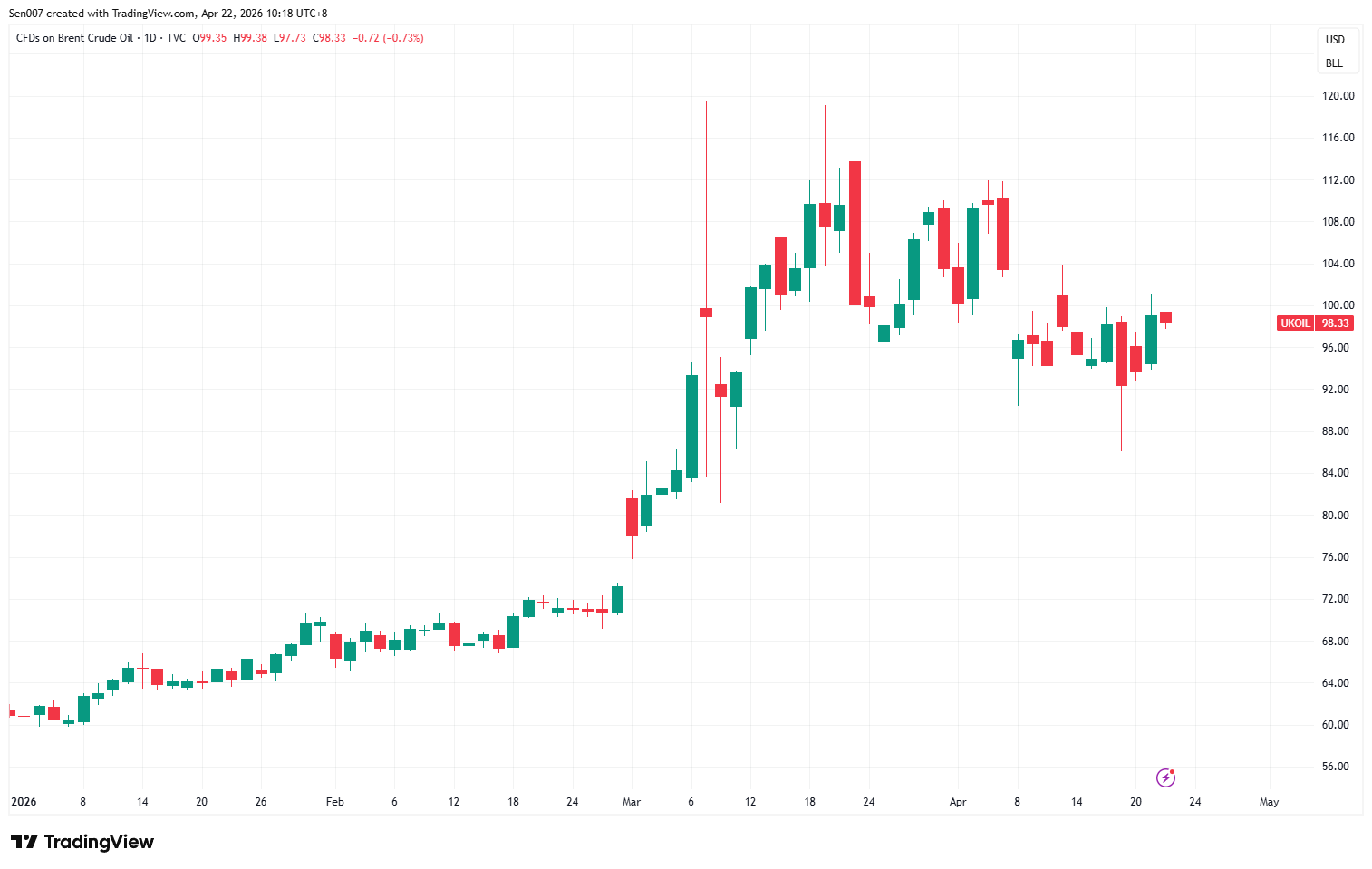 2026年布伦特原油价格