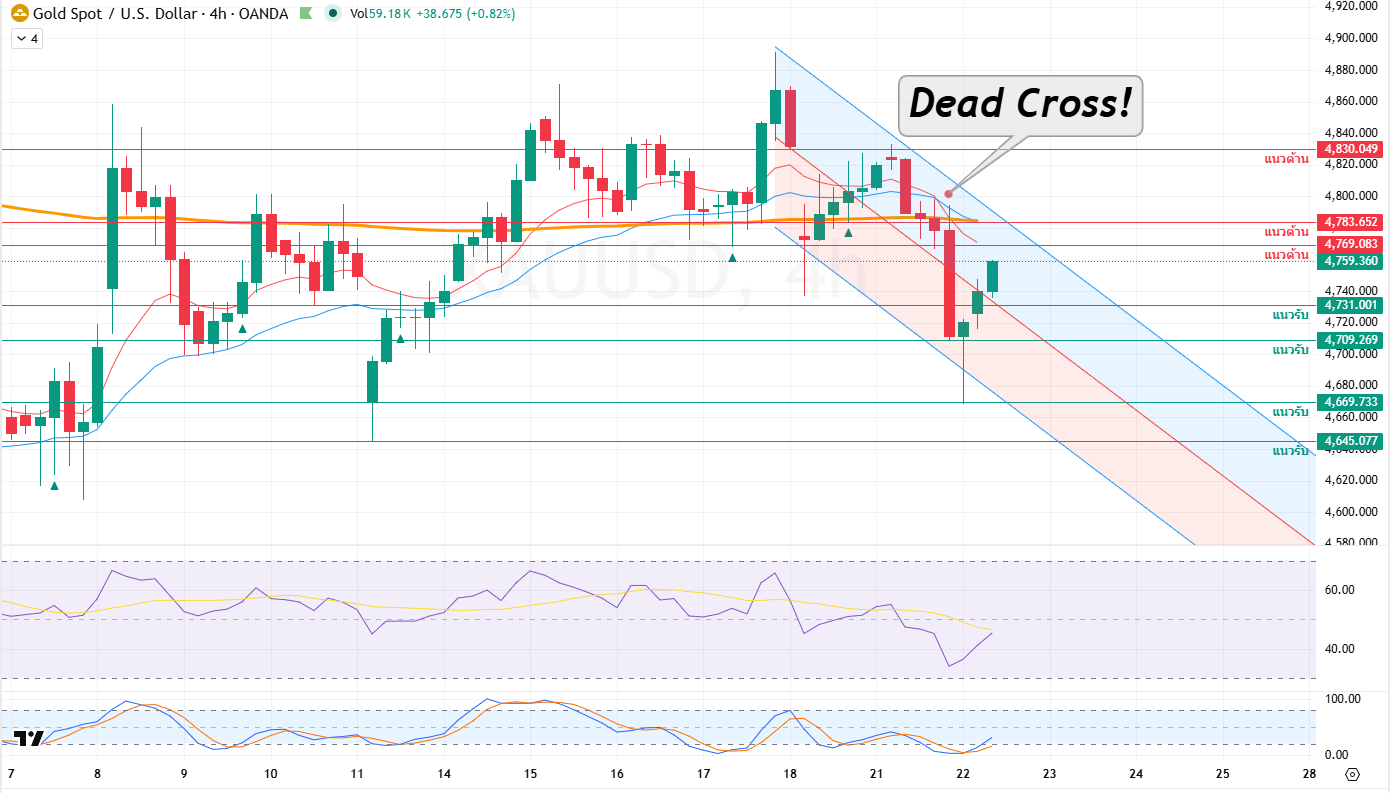 ภาพประกอบวิเคราะห์กราฟทองคำ