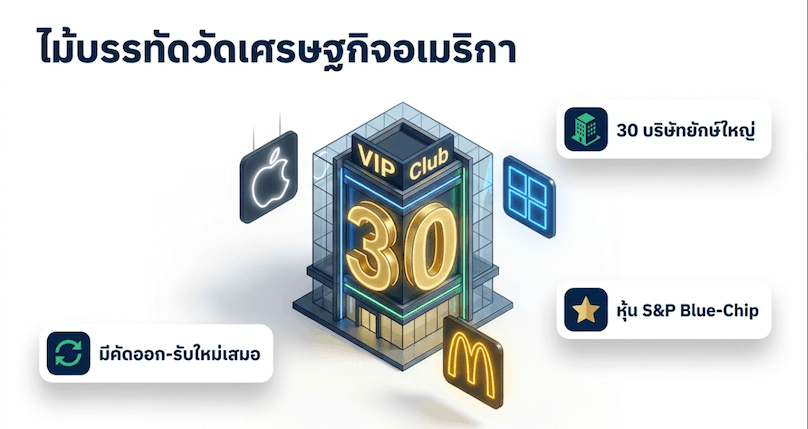 ดัชนีอุตสาหกรรมดาวโจนส์ (Dow Jones) คืออะไร?