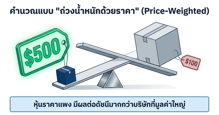 ดัชนีดาวโจนส์ ทำงานยังไง?