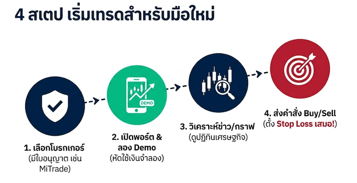 วิธีเริ่มต้นเทรด ดัชนีดาวโจนส์
